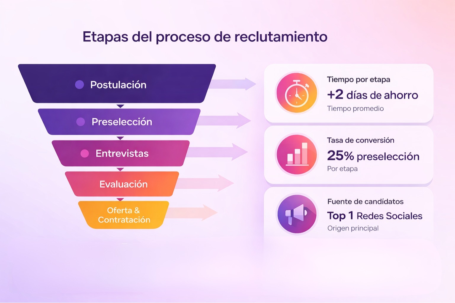 Infografía de las etapas del proceso de reclutamiento con embudo y métricas de software de reclutamiento, incluyendo ahorro de tiempo, tasa de preselección y redes sociales como principal fuente de candidatos.