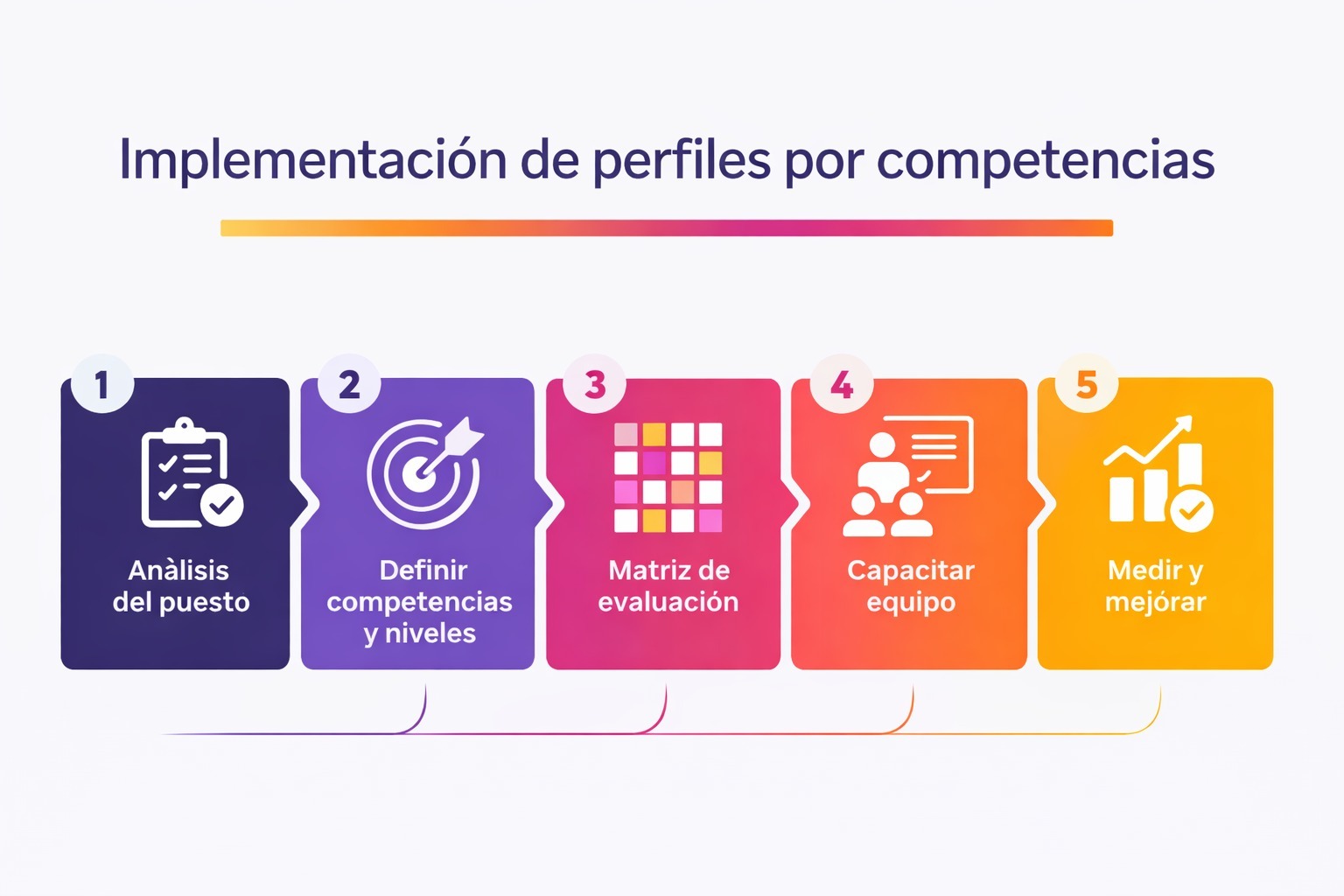 Infografía del proceso de implementación de perfil por competencias en la selección de personal: análisis del puesto, competencias, matriz de evaluación, capacitación y mejora
