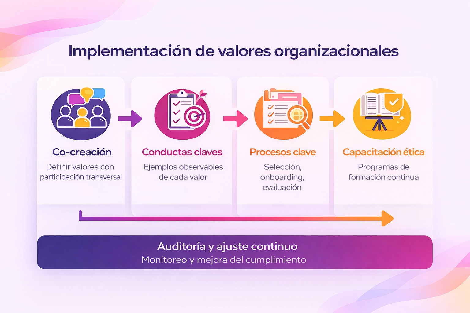 Infografía del proceso de implementación de valores organizacionales con cuatro etapas conectadas: co-creación, conductas claves, procesos clave y capacitación ética, más una franja final de auditoría y ajuste continuo, en colores de Evaluar.