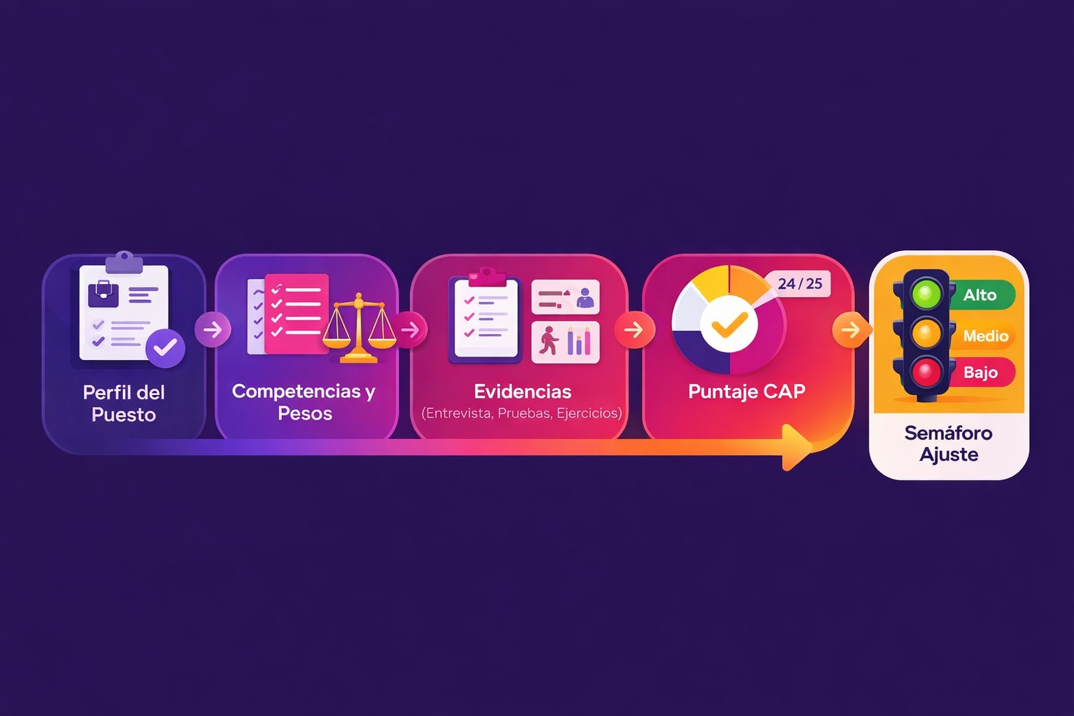 Infografía del Modelo CAP de Evaluar: flujo para medir el ajuste al puesto desde el perfil del rol, competencias y evidencias hasta el puntaje CAP y semáforo de adecuación.
