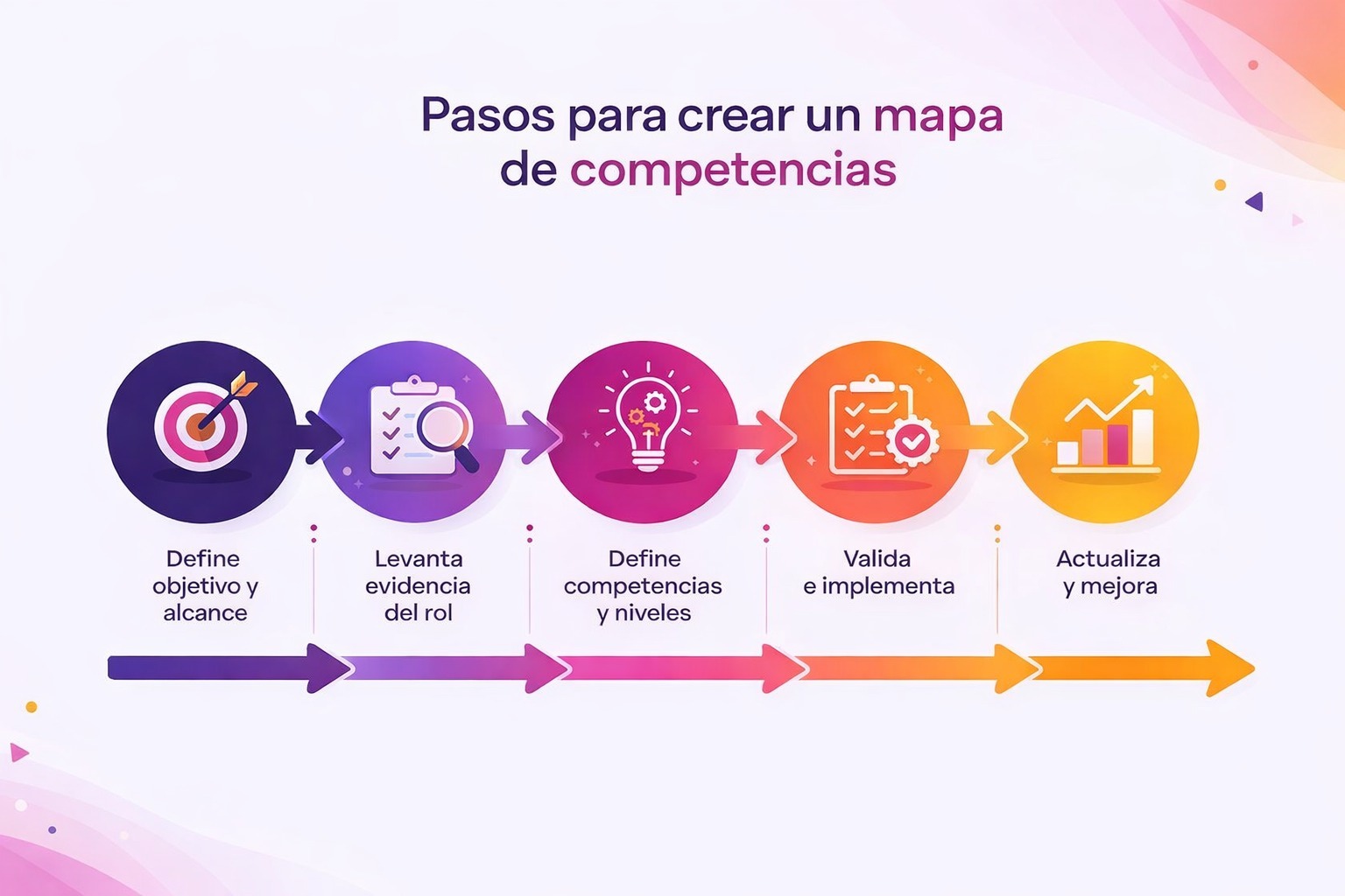 Infografía con los pasos para crear un mapa de competencias: definir objetivo y alcance, levantar evidencia del rol, definir competencias y niveles, validar e implementar, y actualizar y mejorar; diseñada con colores corporativos de Evaluar.