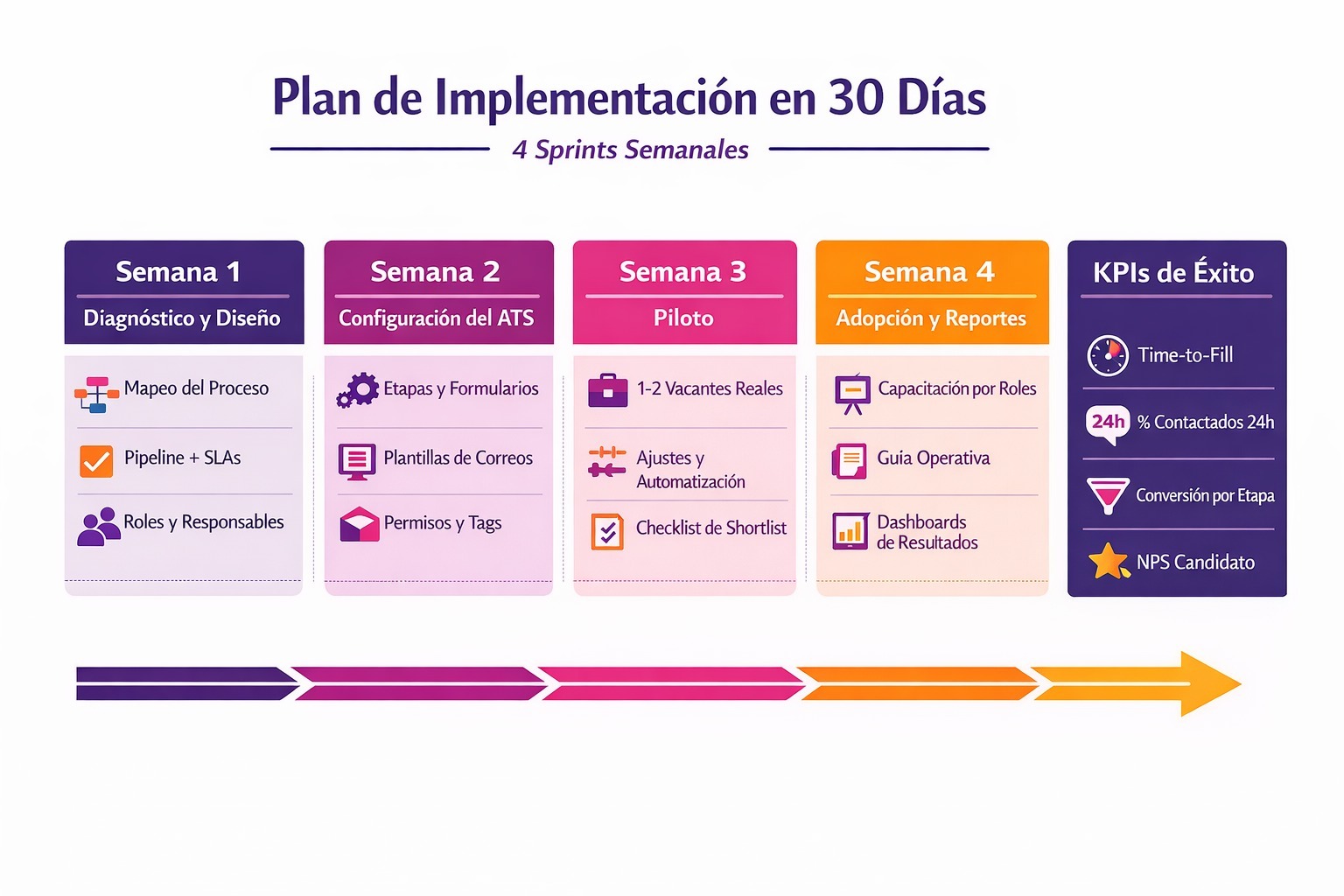 Infografía del plan de implementación de un ATS en 30 días para reclutamiento y selección: 4 sprints semanales (diagnóstico, configuración, piloto y adopción) y KPIs de éxito como time-to-fill, contactados 24h, conversión por etapa y NPS candidato, en colores de Evaluar.