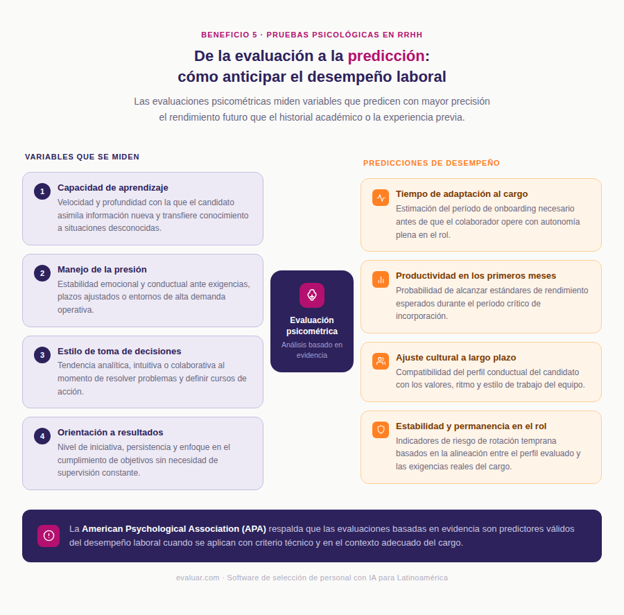 Infografía de flujo en tres columnas. A la izquierda, las variables que miden las evaluaciones psicométricas: capacidad de aprendizaje, manejo de la presión, estilo de toma de decisiones y orientación a resultados. En el centro, el elemento de evaluación psicométrica basada en evidencia. A la derecha, las predicciones de desempeño resultantes: tiempo de adaptación al cargo, productividad en los primeros meses, ajuste cultural a largo plazo y estabilidad y permanencia en el rol. En la parte inferior, nota de respaldo de la American Psychological Association.