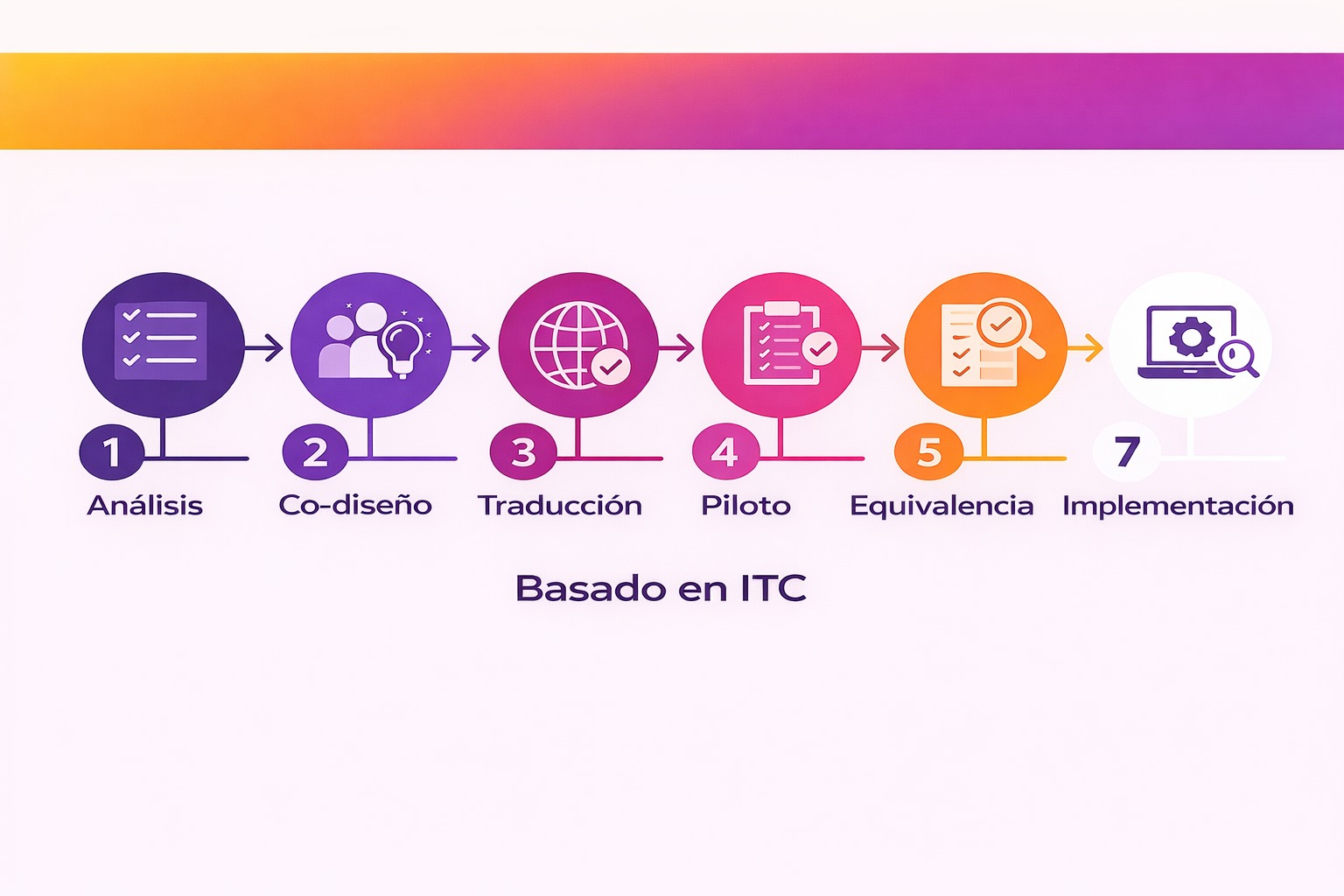 Infografía horizontal con el proceso de adaptación de exámenes psicométricos basado en ITC, mostrando etapas como análisis, co-diseño, traducción, piloto, equivalencia e implementación en colores de Evaluar.