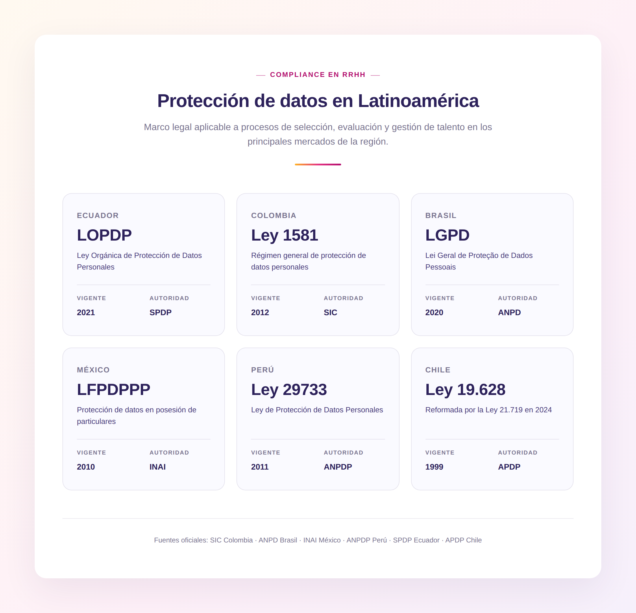 Infografía de las seis leyes de protección de datos vigentes en Ecuador, Colombia, Brasil, México, Perú y Chile