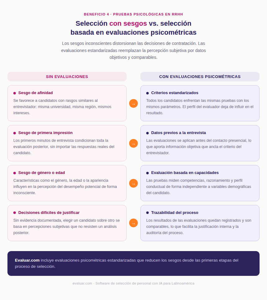 Infografía comparativa: selección de personal sin evaluaciones psicométricas, donde predominan sesgos de afinidad, primera impresión, género o edad y decisiones sin respaldo, frente a selección con evaluaciones psicométricas, que aplica criterios estandarizados, datos previos a la entrevista, evaluación basada en capacidades y trazabilidad del proceso.