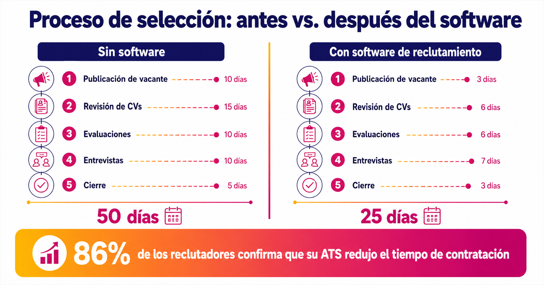Infografía comparativa del proceso de selección con y sin software de reclutamiento, mostrando la reducción del tiempo de contratación de 50 a 25 días