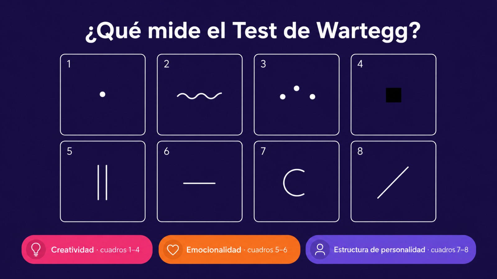 Infografía con los 8 cuadros del test de Wartegg y las dimensiones que evalúa: creatividad, emocionalidad y estructura de personalidad