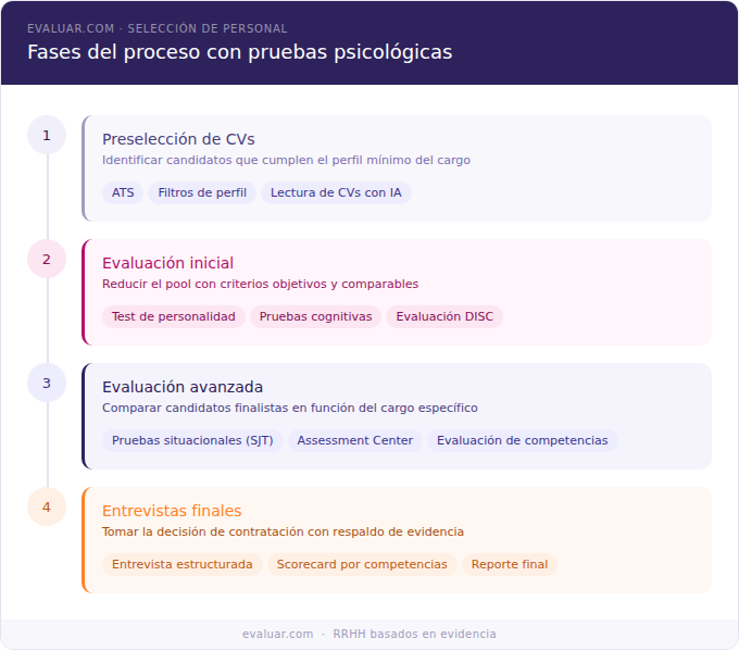 Infografía con las cuatro fases del proceso de selección con pruebas psicológicas: 1) Preselección de CVs mediante ATS y filtros de perfil; 2) Evaluación inicial con test de personalidad, pruebas cognitivas y evaluación DISC para reducir el pool de candidatos; 3) Evaluación avanzada con pruebas situacionales SJT, Assessment Center y evaluación de competencias para comparar finalistas; 4) Entrevistas finales con scorecard por competencias y reporte final para la decisión de contratación. Fuente: Evaluar.com.