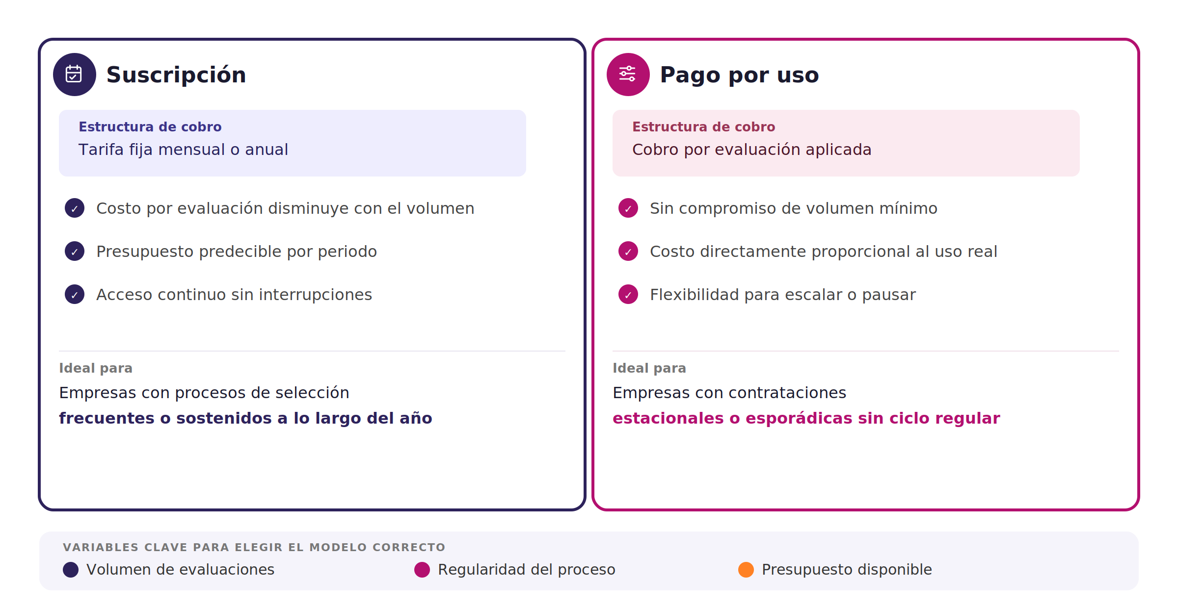 Infografía comparativa de modelos de precio CAT. Tarjeta izquierda — Suscripción: tarifa fija mensual o anual, costo por evaluación disminuye con el volumen, presupuesto predecible, acceso continuo; ideal para empresas con procesos de selección frecuentes o sostenidos. Tarjeta derecha — Pago por uso: cobro por evaluación aplicada, sin compromiso de volumen mínimo, costo proporcional al uso real, flexibilidad para escalar; ideal para contrataciones estacionales o esporádicas. Variables clave para elegir el modelo: volumen de evaluaciones, regularidad del proceso y presupuesto disponible.