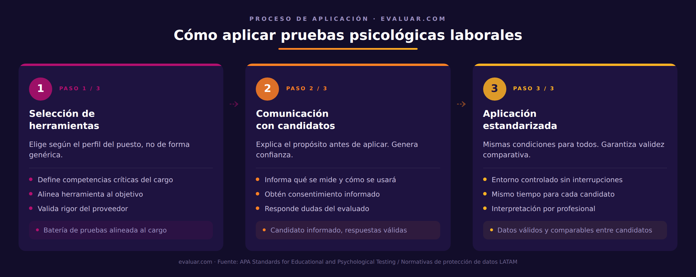 Diagrama de tres pasos para aplicar pruebas psicológicas laborales: paso 1, selección de herramientas según el perfil del puesto; paso 2, comunicación con candidatos para explicar el propósito y obtener consentimiento; paso 3, aplicación estandarizada en condiciones equivalentes para todos los evaluados.