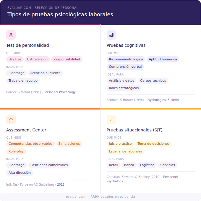 Infografía comparativa de los cuatro tipos de pruebas psicológicas laborales: test de personalidad (Big Five, ideal para liderazgo y trabajo en equipo), pruebas cognitivas (razonamiento lógico y aptitud numérica, para roles analíticos y técnicos), Assessment Center (competencias observables mediante simulaciones, para alta dirección), y pruebas situacionales SJT (juicio práctico ante escenarios laborales, para retail, banca y servicios). Fuente: Evaluar.com.
