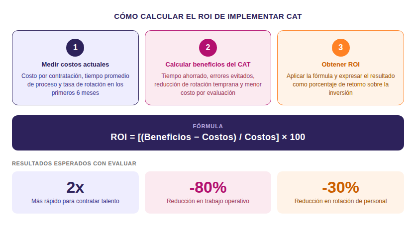 Infografía sobre cómo calcular el ROI de implementar CAT. Tres pasos: 1) Medir costos actuales: costo por contratación, tiempo promedio de proceso y tasa de rotación en los primeros 6 meses. 2) Calcular beneficios del CAT: tiempo ahorrado, errores evitados, reducción de rotación temprana y menor costo por evaluación. 3) Obtener ROI: aplicar la fórmula y expresar el resultado como porcentaje. Fórmula: ROI = [(Beneficios − Costos) / Costos] × 100. Resultados esperados con Evaluar: 2x más rápido para contratar talento, -80% en trabajo operativo y -30% en rotación de personal.