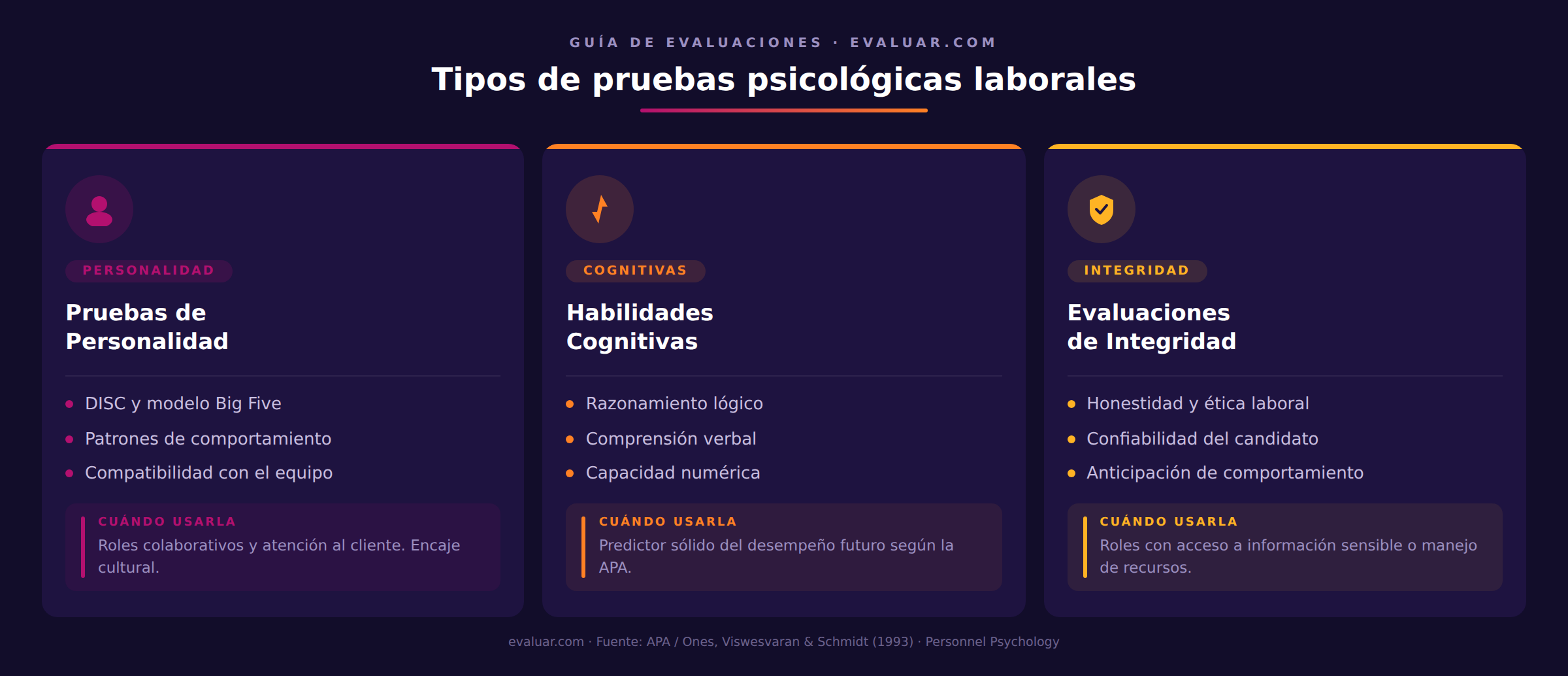 Infografía con tres tarjetas que explica los tipos de pruebas psicológicas laborales: pruebas de personalidad (DISC y Big Five), habilidades cognitivas (razonamiento lógico, comprensión verbal y capacidad numérica) y evaluaciones de integridad (honestidad, confiabilidad y anticipación de comportamiento).