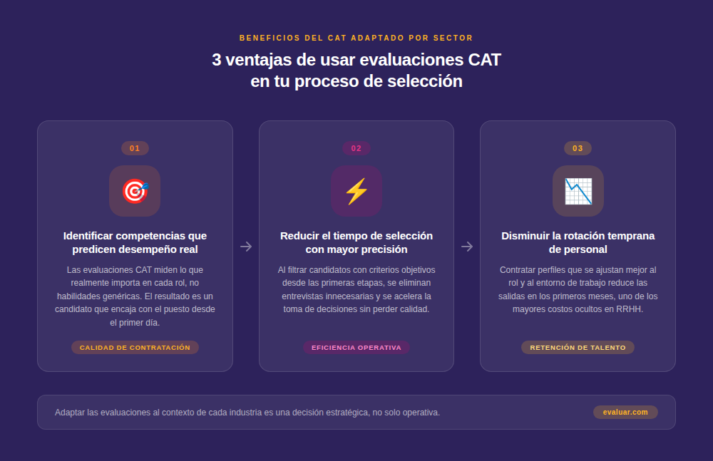 Diagrama de tres pasos con las ventajas del CAT en selección de personal: identificar competencias que predicen desempeño, reducir el tiempo de selección y disminuir la rotación temprana