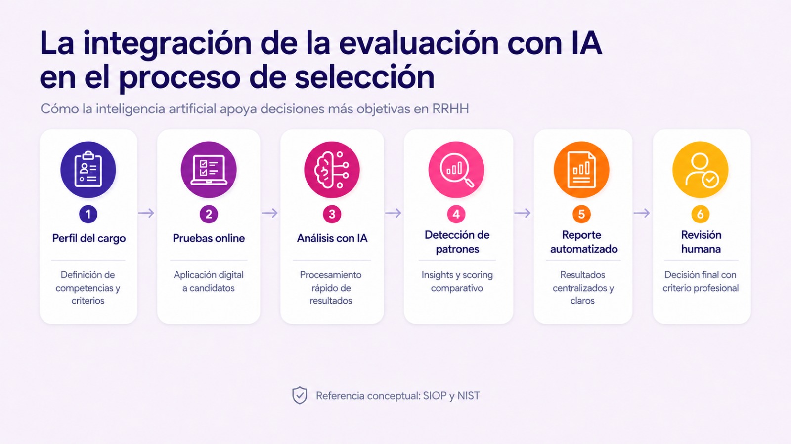Diagrama del proceso de selección con evaluación psicológica e inteligencia artificial, desde el perfil del cargo hasta la revisión humana.