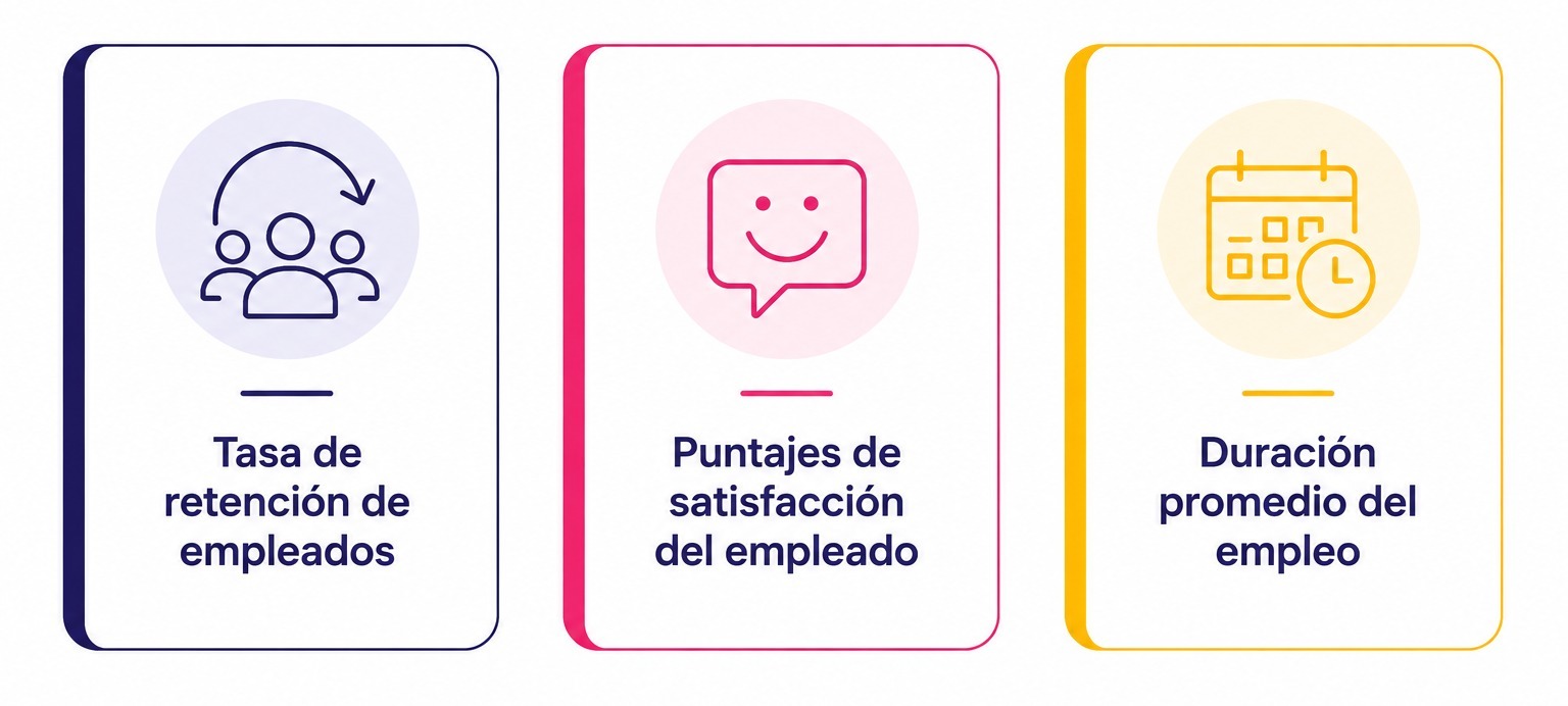 Tarjetas de KPIs de people analytics RRHH: retención de empleados, satisfacción laboral y duración promedio del empleo