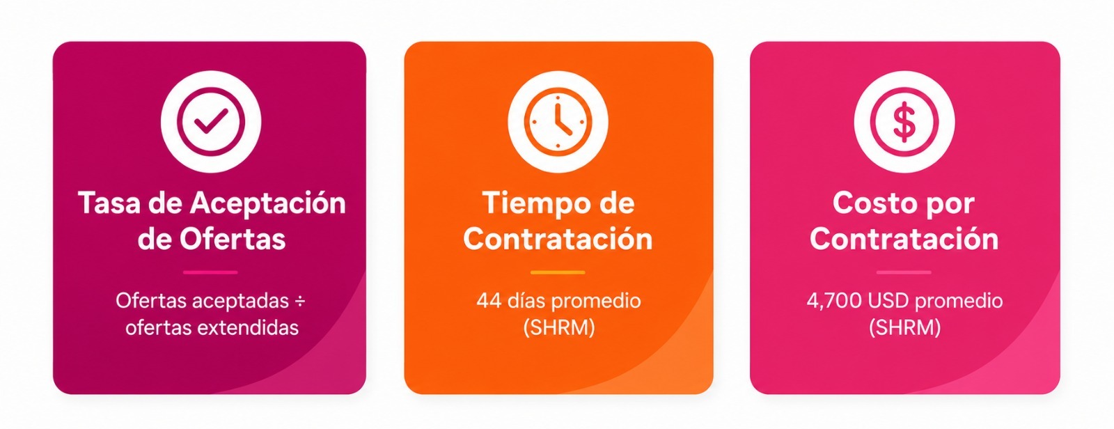Tarjetas de métricas con los 3 KPIs de reclutamiento clave: tasa de aceptación, tiempo y costo por contratación