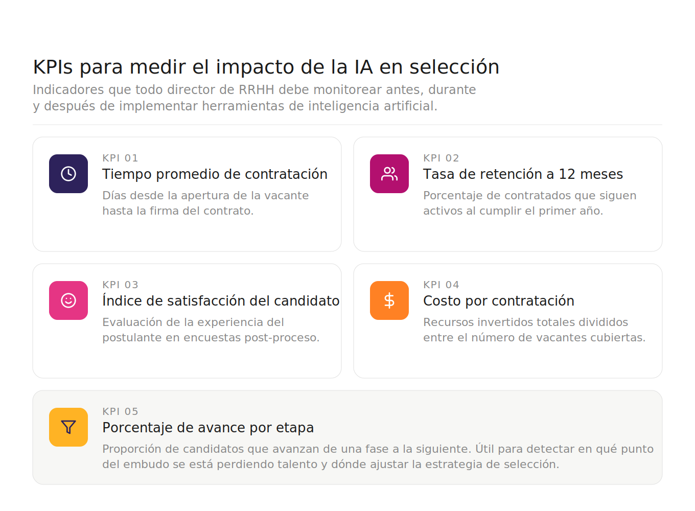 KPIs para medir el impacto de la IA en selección de personal: cinco indicadores clave organizados en tarjetas, incluyendo tiempo promedio de contratación, tasa de retención a 12 meses, índice de satisfacción del candidato, costo por contratación y porcentaje de avance por etapa del embudo.