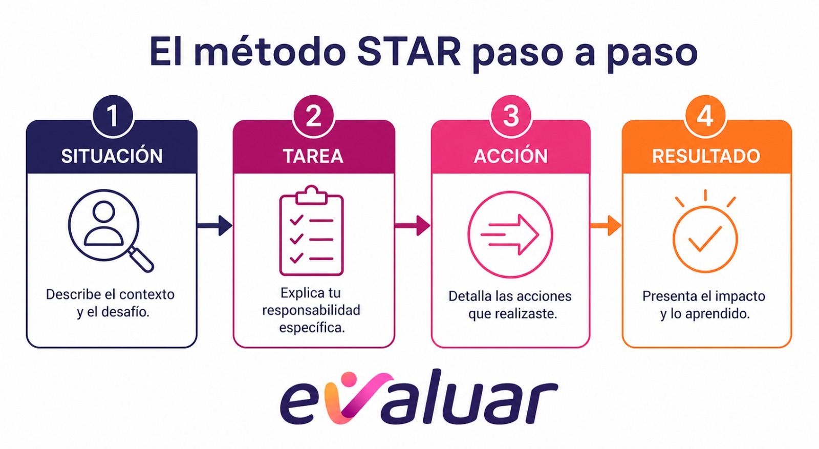 Diagrama del metodo STAR con sus cuatro fases: situacion, tarea, accion y resultado para la entrevista por competencias 