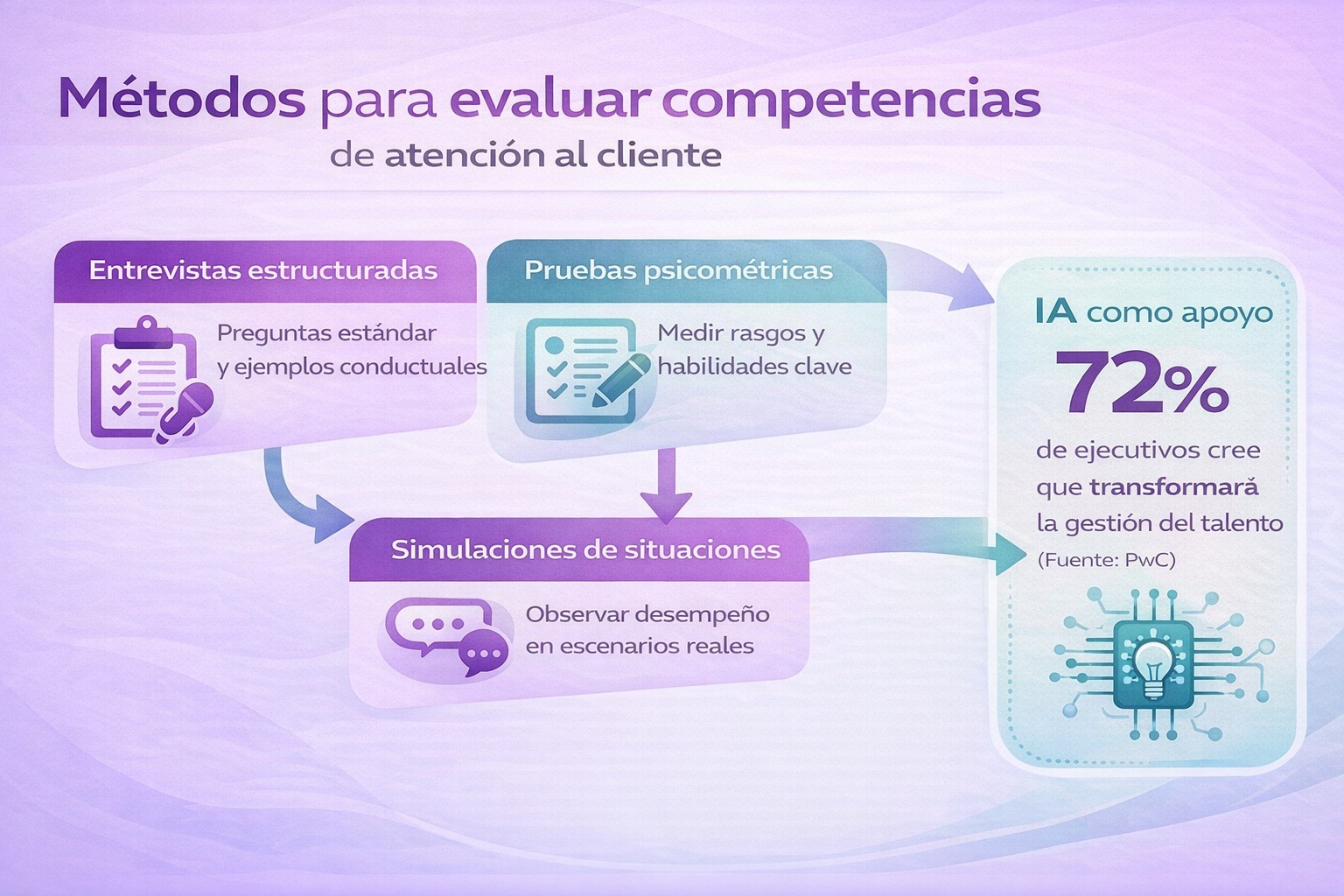 Infografía horizontal sobre métodos para evaluar competencias de atención al cliente: entrevistas estructuradas, pruebas psicométricas y simulaciones de situaciones, con dato 72% sobre IA en gestión del talento (PwC).