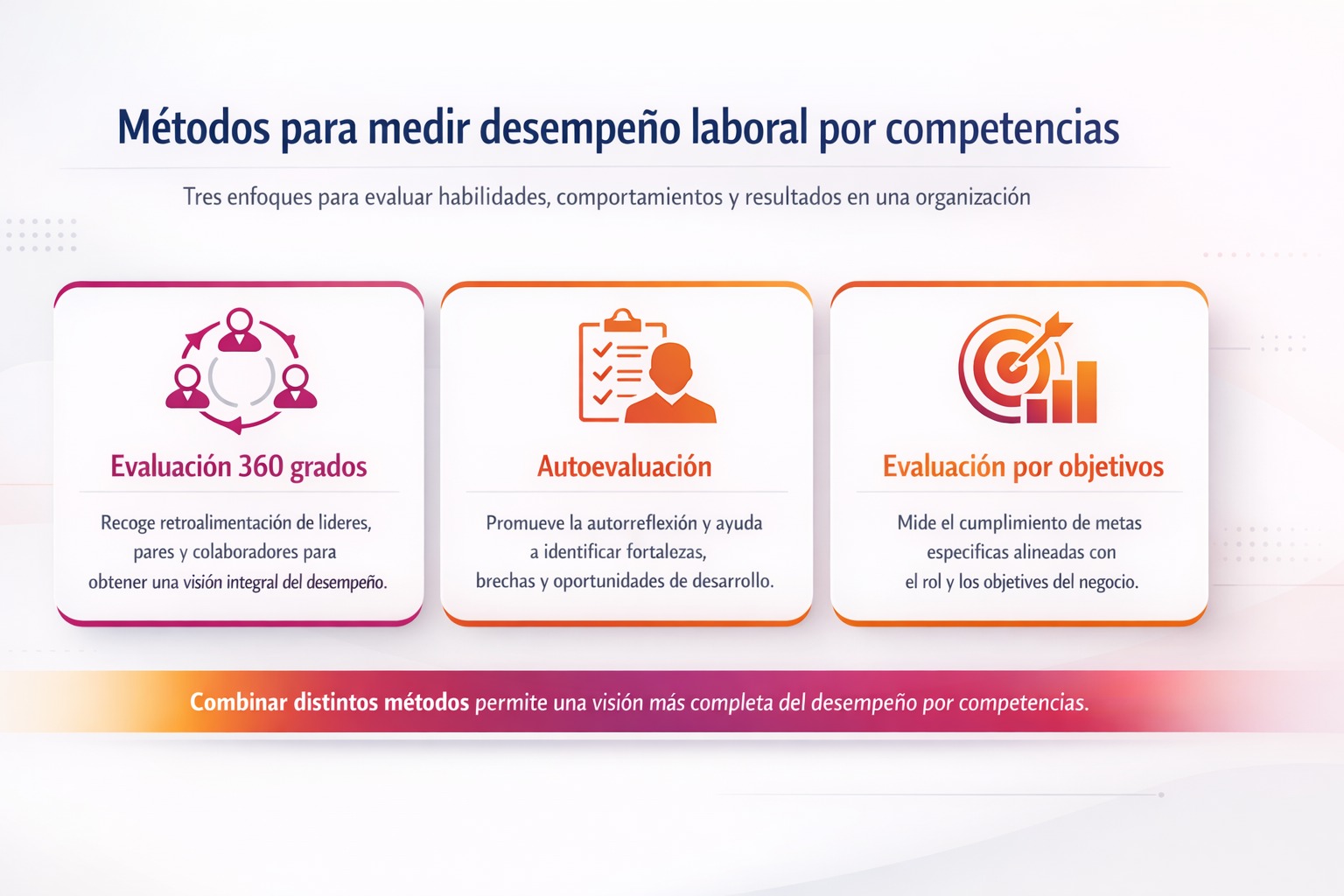 Infografía sobre métodos para medir desempeño laboral por competencias: evaluación 360 grados, autoevaluación y evaluación por objetivos.
