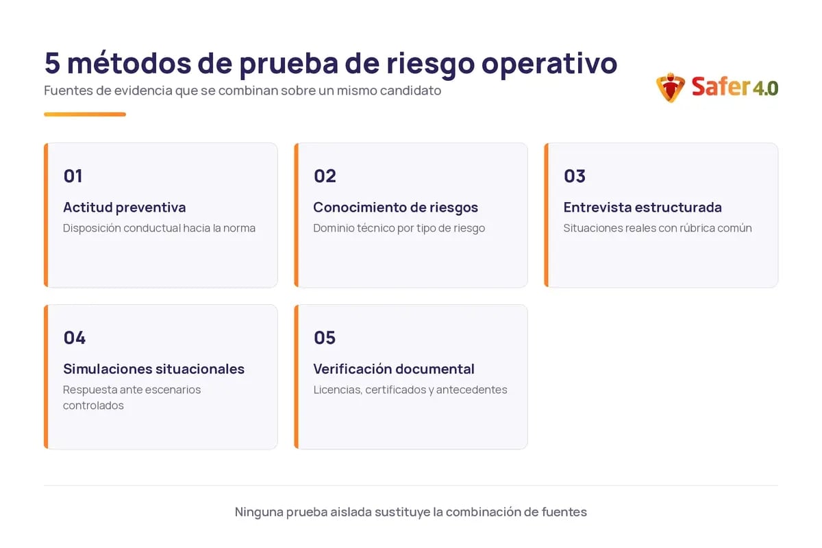 Diagrama con los 5 métodos de una prueba de riesgo operativo aplicada a la selección de personal en industria