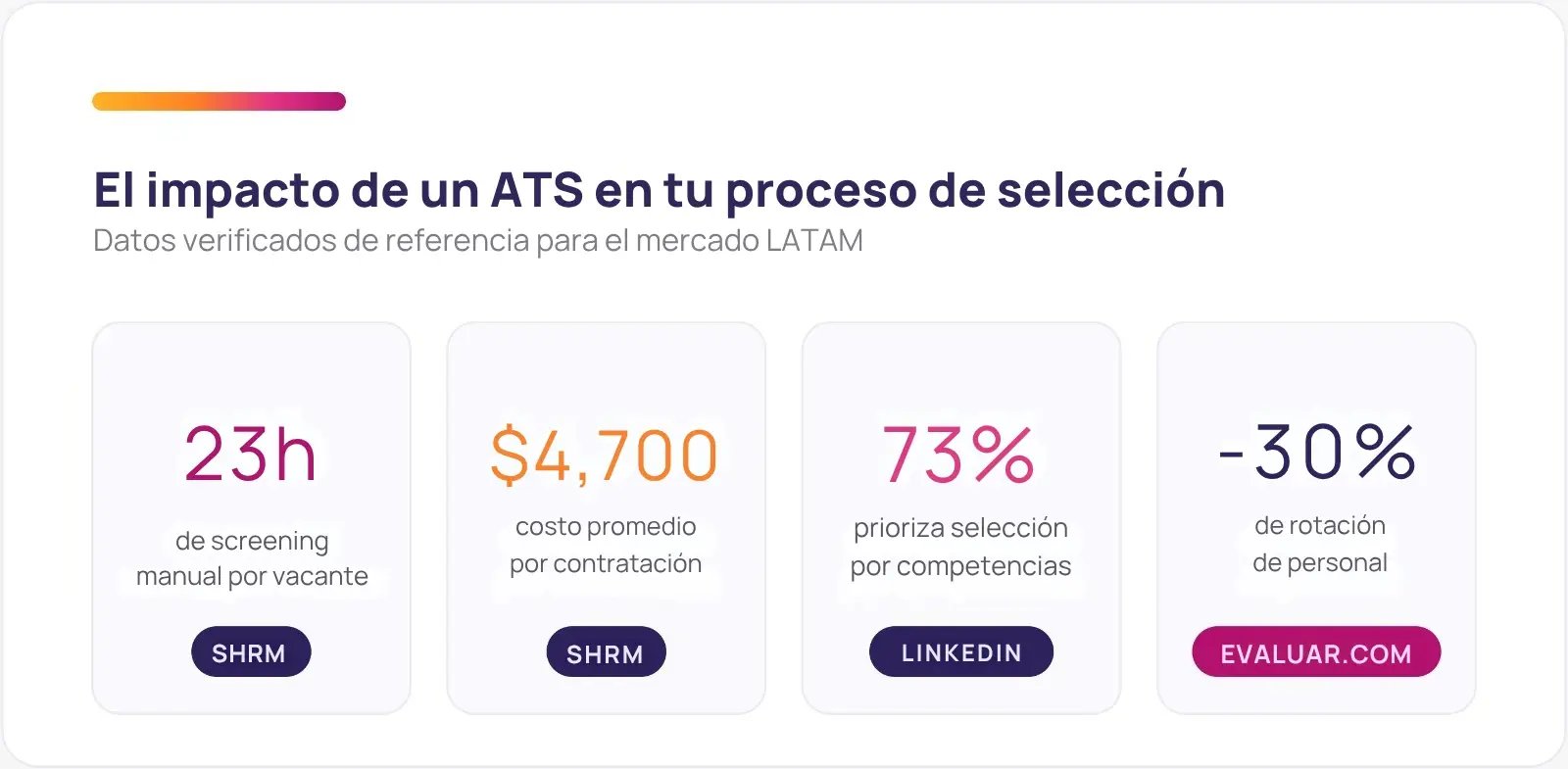 Tarjetas de metricas del impacto de un ATS en reclutamiento LATAM con datos de tiempo, costo y rotacion