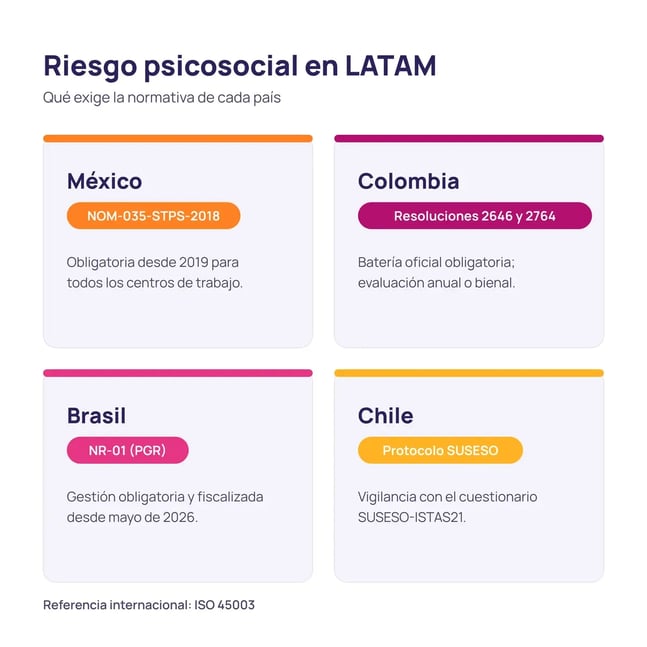 Mapa comparativo de la normativa de riesgo psicosocial en LATAM: NOM-035 México, NR-01 Brasil y batería Colombia