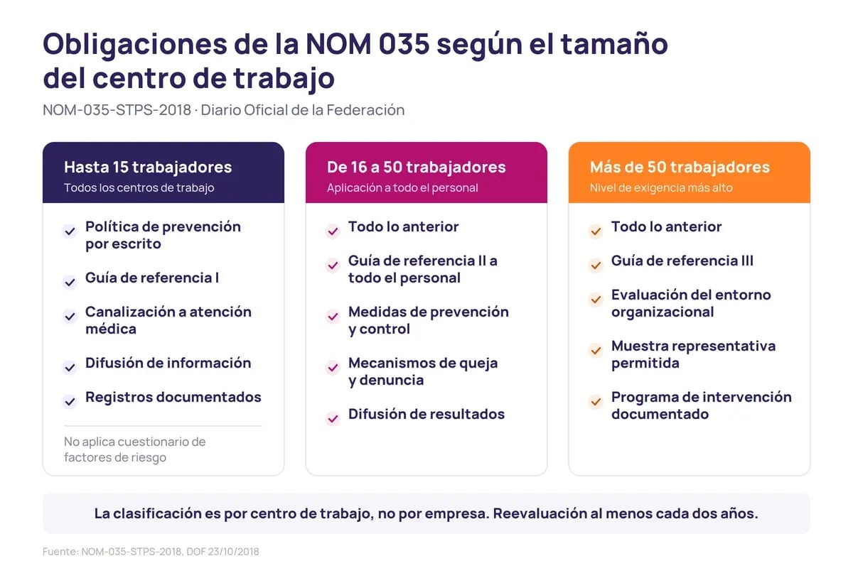 Cuadro comparativo de las obligaciones de la NOM 035 riesgo psicosocial según el tamaño del centro de trabajo