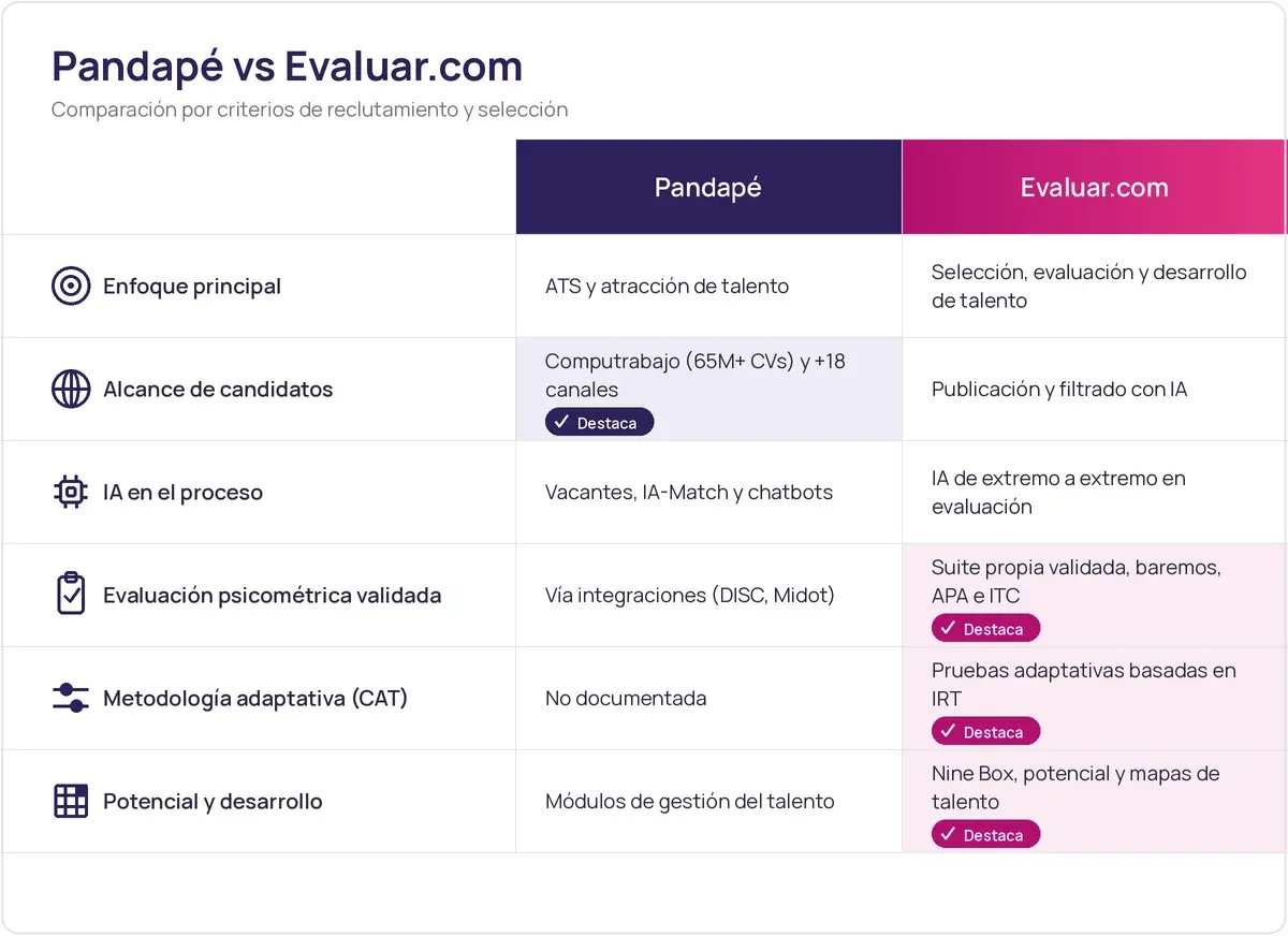 Tabla comparativa entre Pandapé y Evaluar.com por alcance, IA, evaluación psicométrica validada y potencial en LATAM