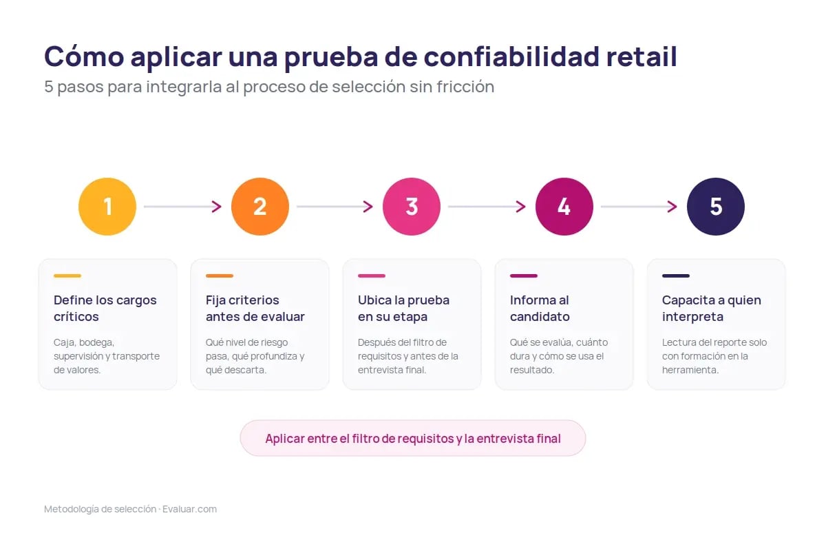 Flujo de 5 pasos para aplicar un test de honestidad caja dinero en el proceso de selección de personal retail