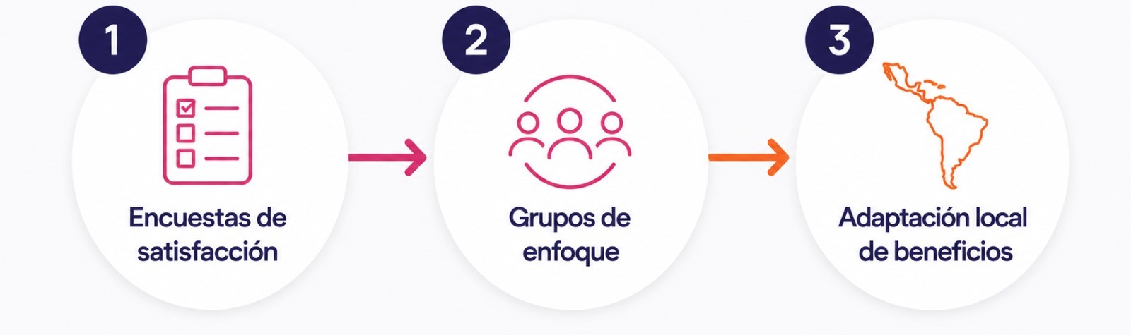 Diagrama de 3 pasos para construir una propuesta de valor al empleado (EVP) sólida en empresas de LATAM