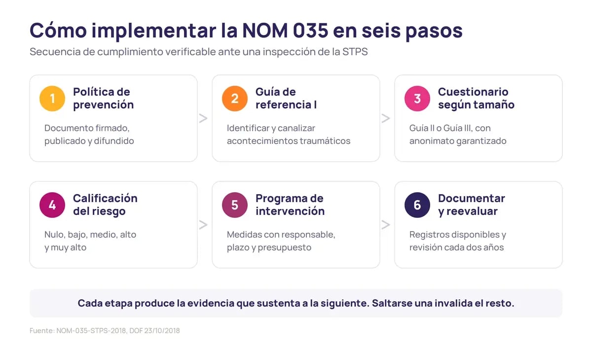 Diagrama de los 6 pasos para implementar la NOM 035 riesgo psicosocial: política, guías, medidas y registros
