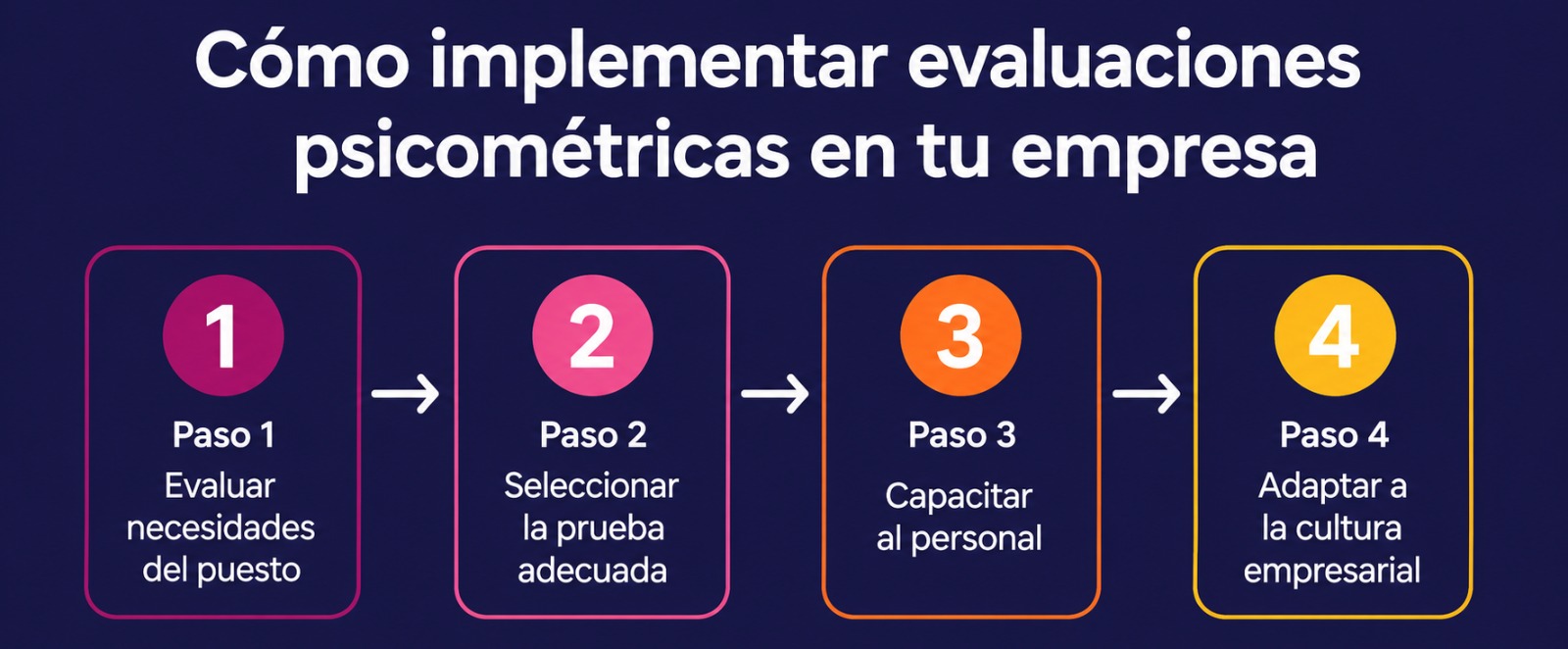 Diagrama de 4 pasos para implementar evaluaciones psicométricas en empresas: necesidades, prueba, capacitación y cultura