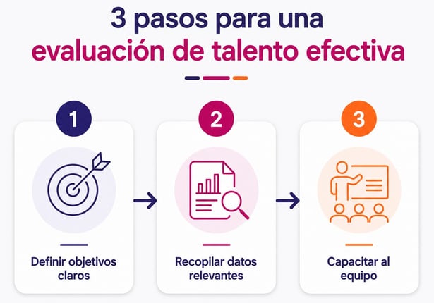 Diagrama de 3 pasos para implementar people analytics en RRHH: definir objetivos, recopilar datos y capacitar al equipo