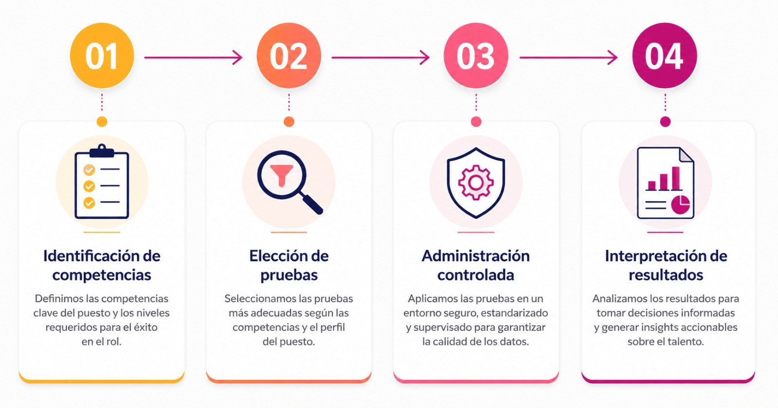 Diagrama de cuatro pasos para implementar pruebas psicométricas en el proceso de selección de personal en Colombia