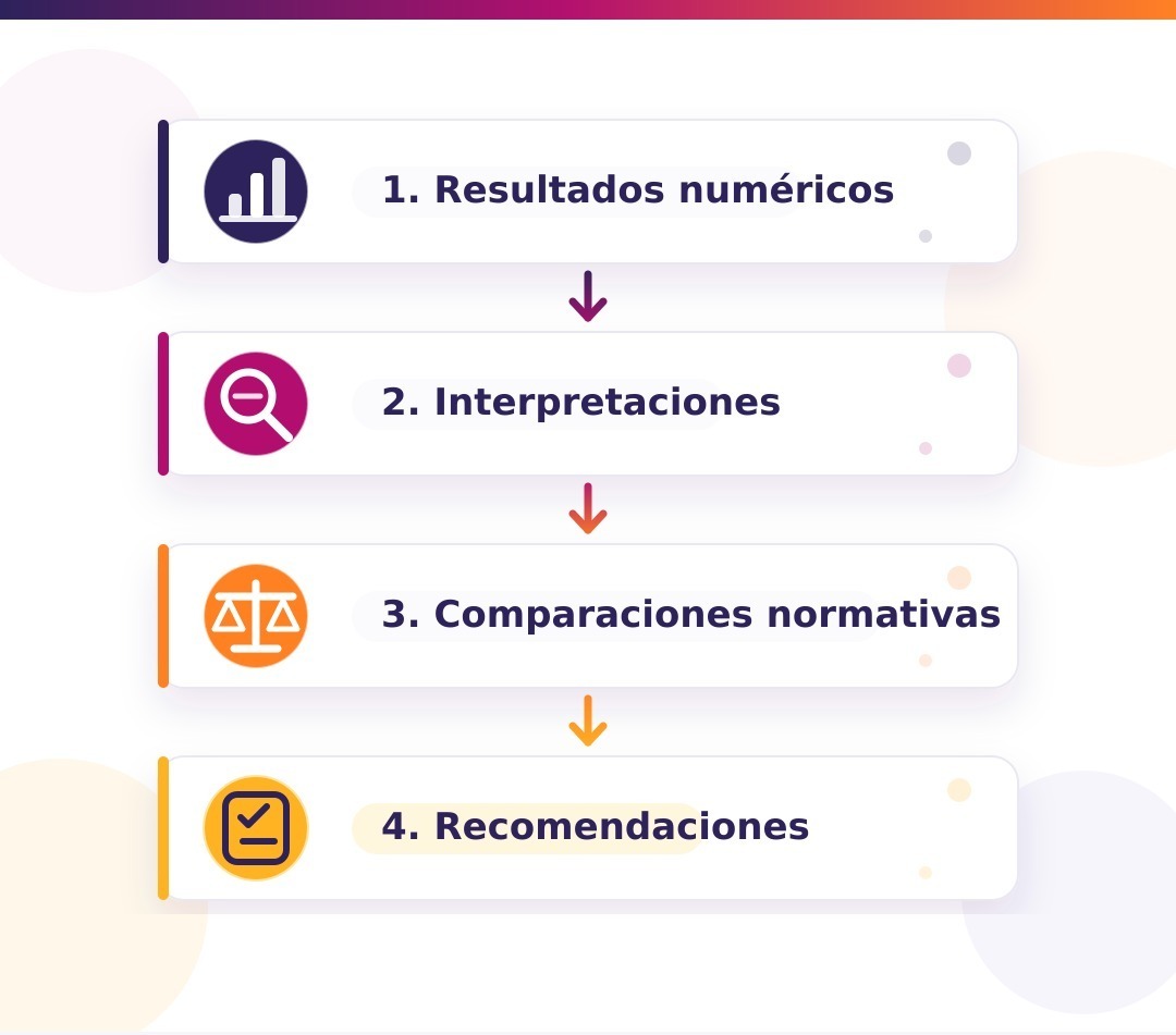 Infografía con los 4 pasos para leer un informe psicométrico: resultados, interpretación, comparación y recomendaciones