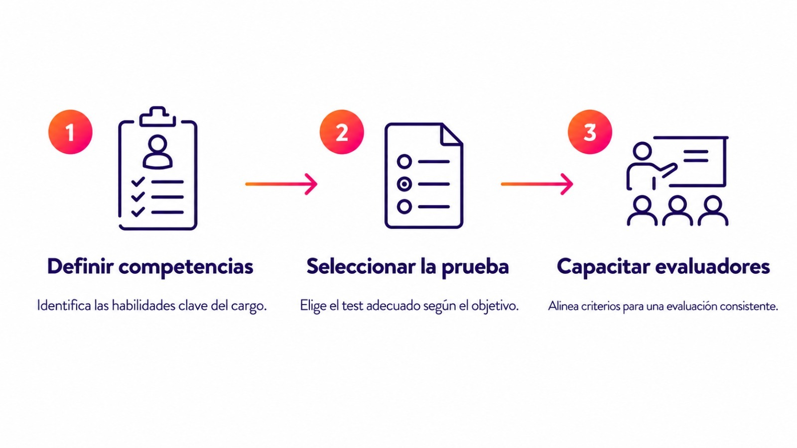 Diagrama de tres pasos para integrar pruebas psicométricas en el proceso de selección de personal: definir competencias, elegir prueba y capacitar evaluadores