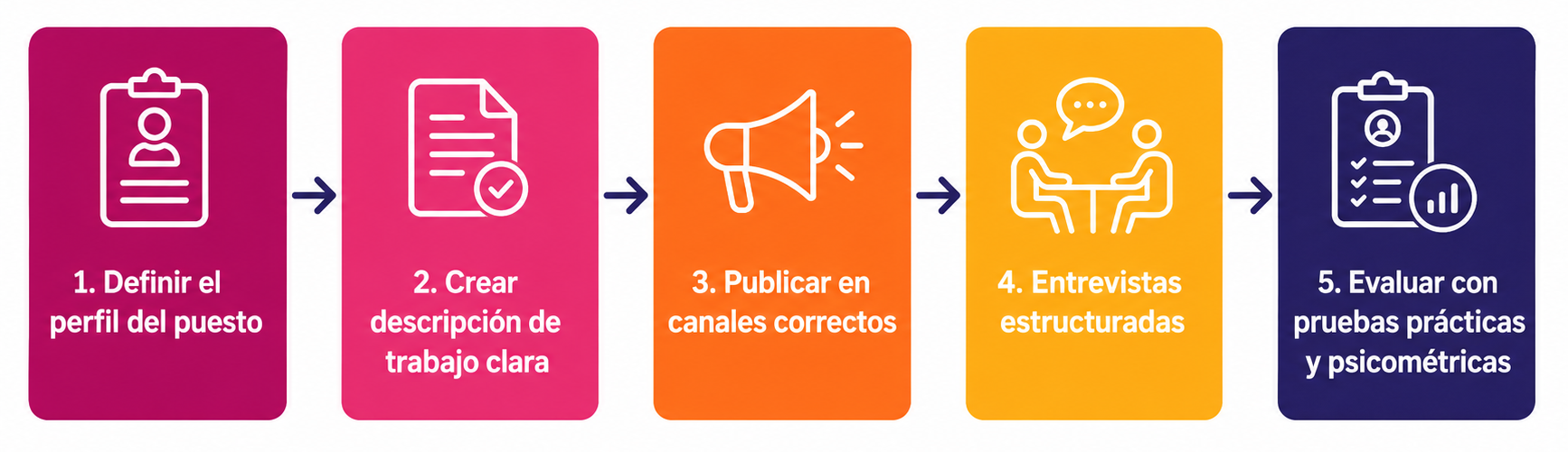 Diagrama con 5 pasos del proceso de reclutamiento de personal operativo, del perfil del puesto a la evaluación final