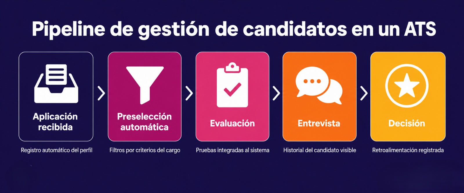 Diagrama de pipeline ATS con 5 etapas de gestión de candidatos:  aplicación, preselección, evaluación, entrevista y decisión