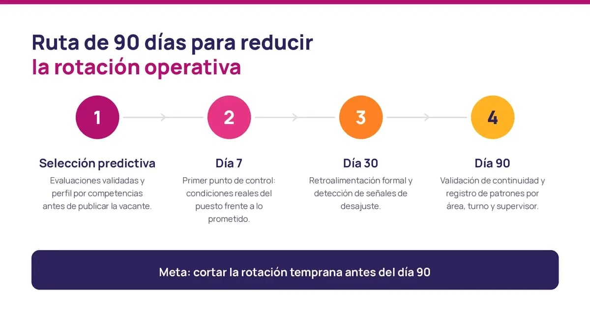 Ruta de 90 días con cuatro etapas para reducir la rotación de personal operativo en empresas de LATAM