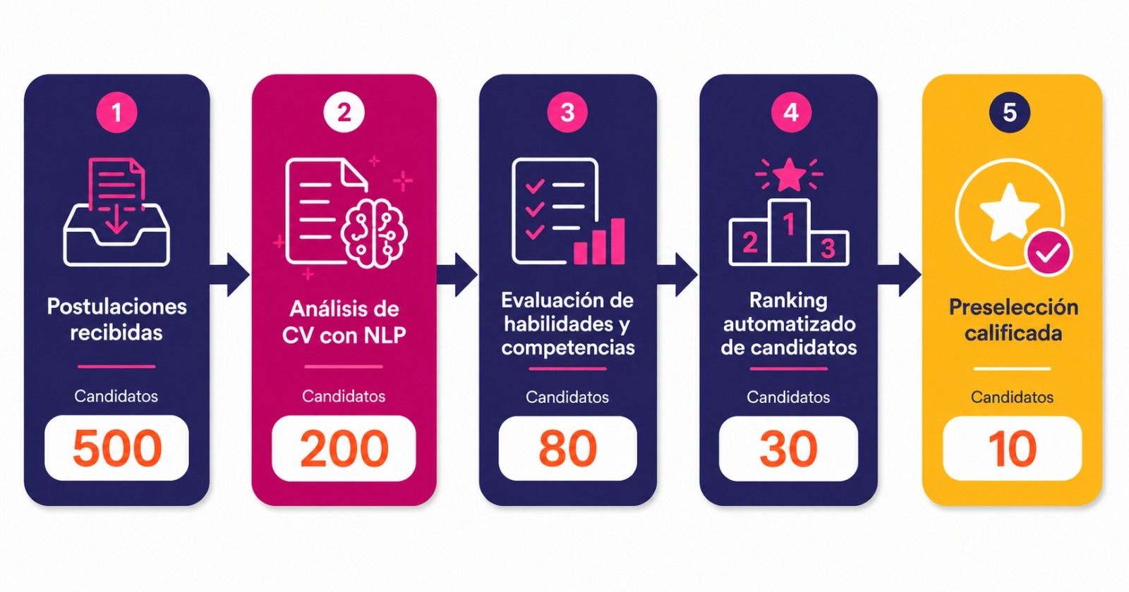Diagrama de flujo del proceso de preselección masiva de candidatos con inteligencia artificial en RRHH