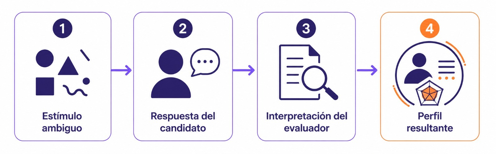 Diagrama del proceso de aplicación de pruebas proyectivas laborales: estímulo ambiguo, respuesta del candidato, interpretación del evaluador y perfil resultante