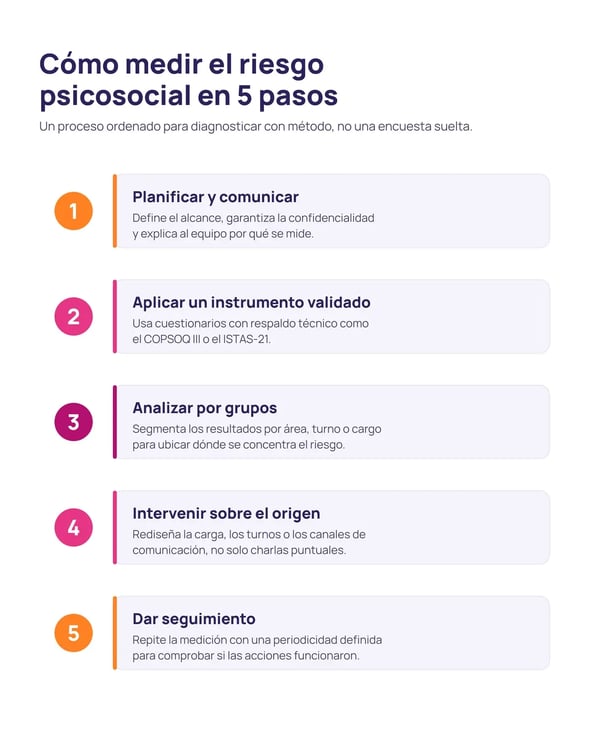 Diagrama de 5 pasos para medir el riesgo psicosocial laboral: planificar, aplicar, analizar, intervenir y seguir