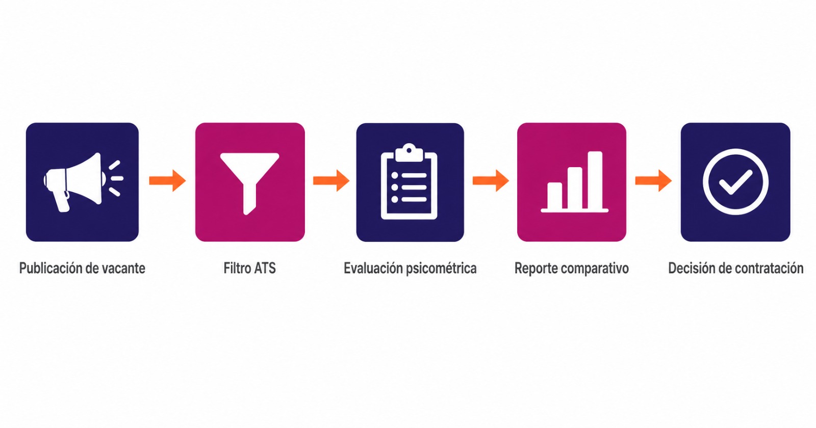 Diagrama de flujo del proceso de reclutamiento call center con ATS y evaluaciones psicométricas