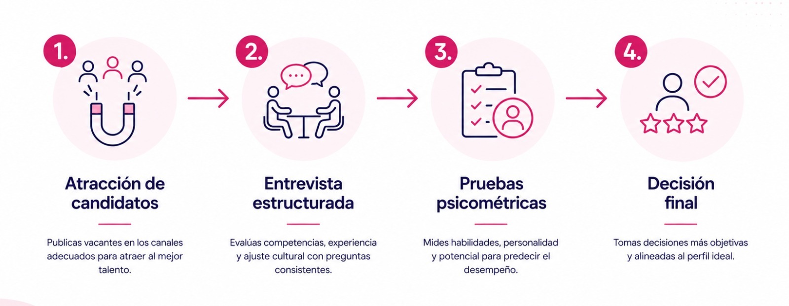Diagrama del proceso de selección de personal retail en cuatro etapas: atracción, entrevista, pruebas y decisión