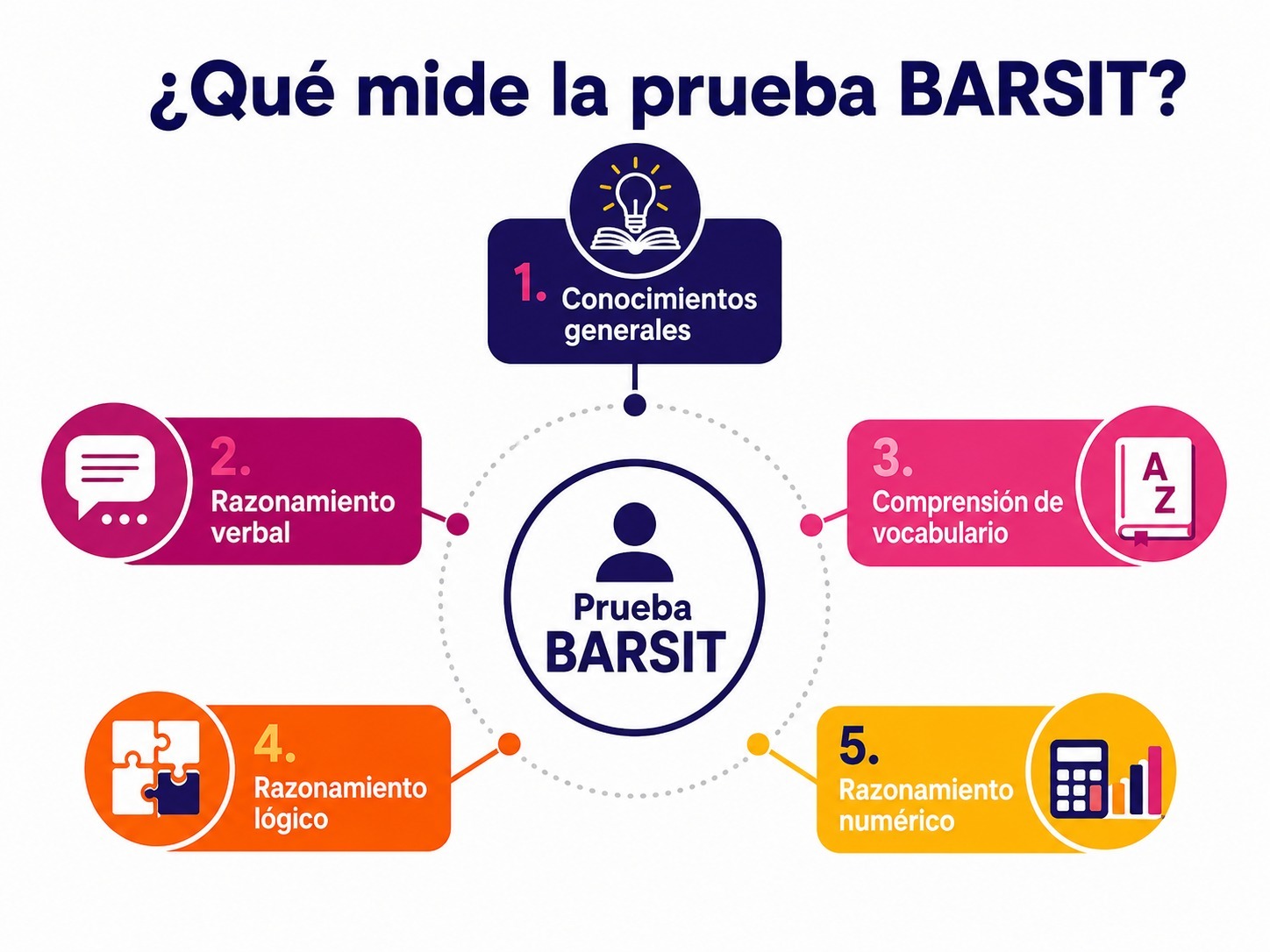 Infografía con las 5 dimensiones que mide la prueba BARSIT: conocimientos generales, razonamiento verbal, comprensión de vocabulario, razonamiento lógico y razonamiento numérico