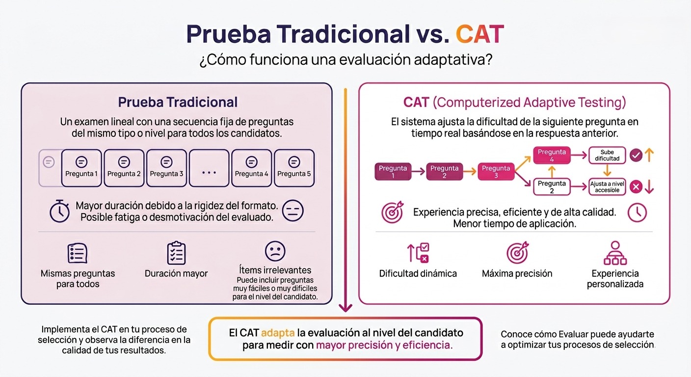 Infografía comparativa de prueba tradicional vs. CAT en pruebas de inteligencia, con evaluación adaptativa, menor tiempo de prueba y mayor precisión en selección de personal.