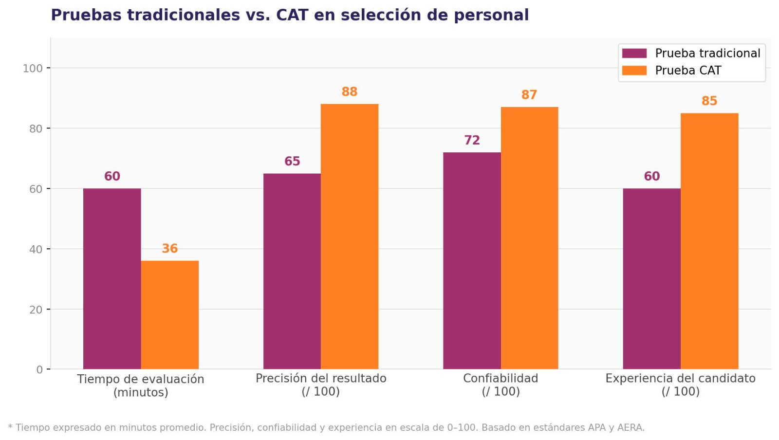 Gráfico comparativo entre pruebas tradicionales y pruebas CAT en tiempo de evaluación, precisión, confiabilidad y experiencia del candidato